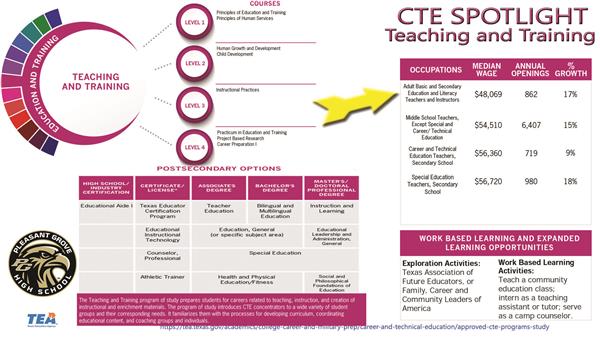 CTE Programs of Study